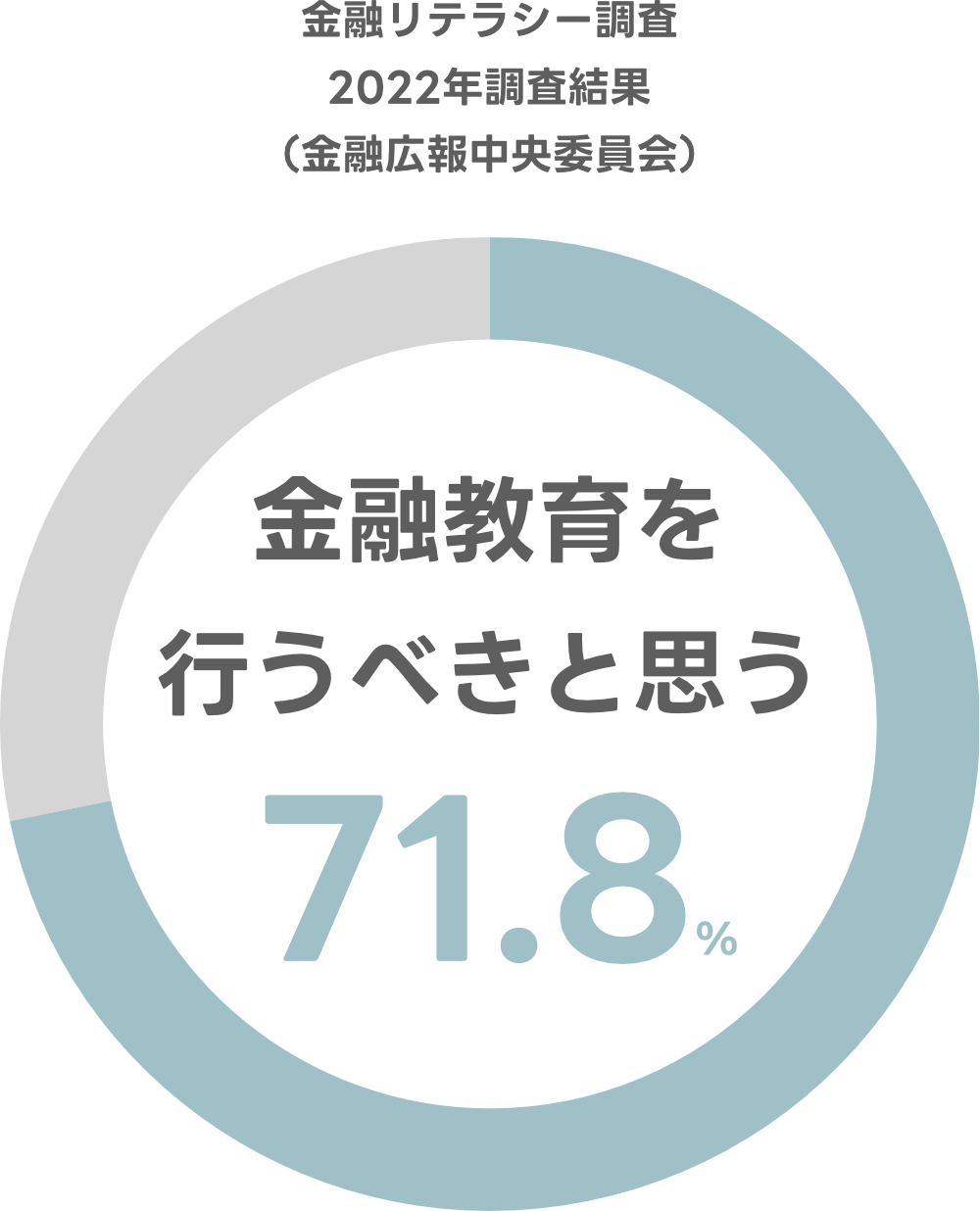 金融教育を行うべきと思う71.8%